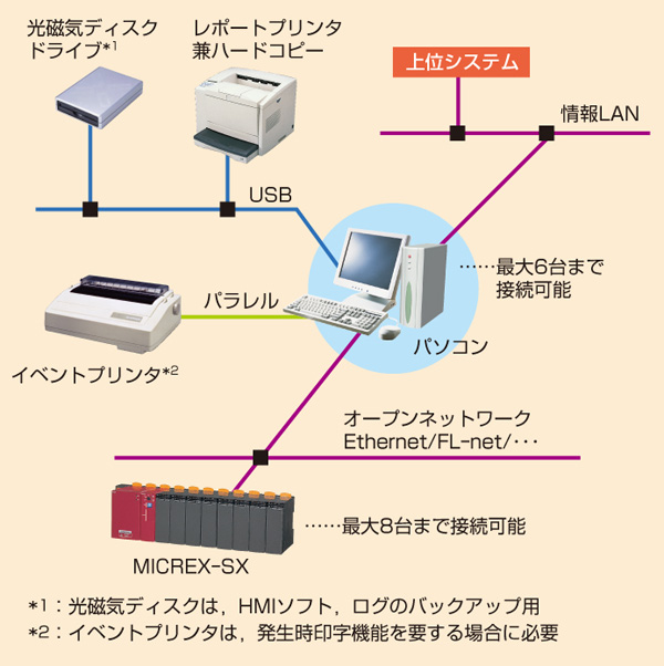 小規模監視制御システム　EGFMAC　イメージ