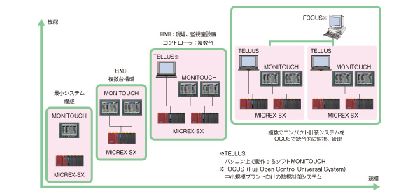 富士SXコンパクト計装システム　イメージ